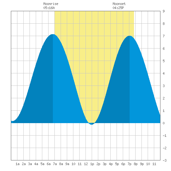 Summerhouse Point tide chart for Friday, April 5, 2024