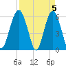Summerhouse Point tide chart for Friday, April 5, 2024