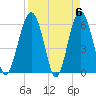 Summerhouse Point tide chart for Saturday, April 6, 2024