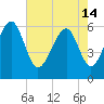 Summerhouse Point tide chart for Tuesday, May 14, 2024