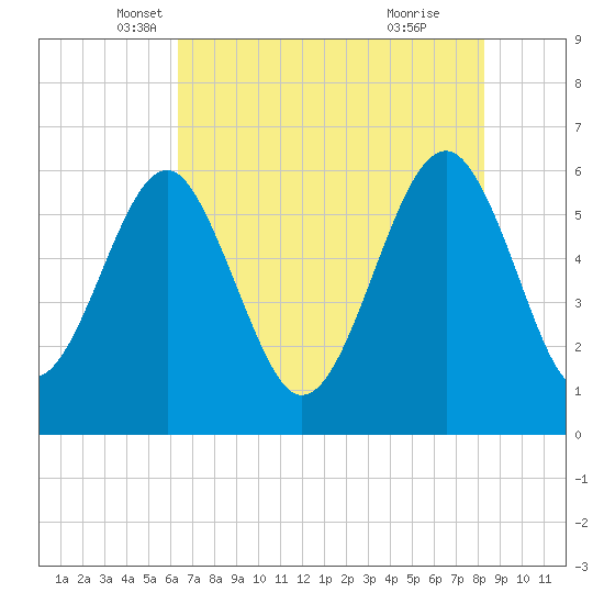 Summerhouse Point tide chart for Saturday, May 18, 2024