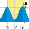 Summerhouse Point tide chart for Saturday, May 18, 2024