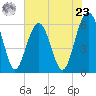 Summerhouse Point tide chart for Thursday, May 23, 2024