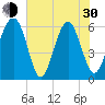 Summerhouse Point tide chart for Thursday, May 30, 2024