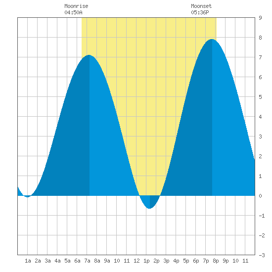 Summerhouse Point tide chart for Sunday, May 5, 2024