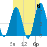 Summerhouse Point tide chart for Monday, May 6, 2024