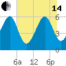Summerhouse Point tide chart for Friday, June 14, 2024