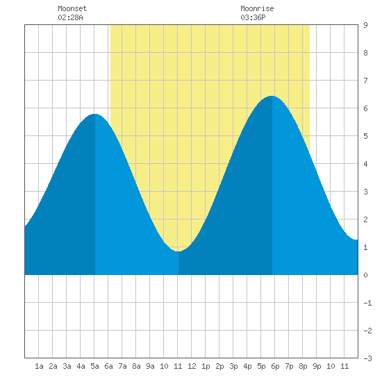 Summerhouse Point tide chart for Sunday, June 16, 2024