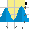 Summerhouse Point tide chart for Sunday, June 16, 2024