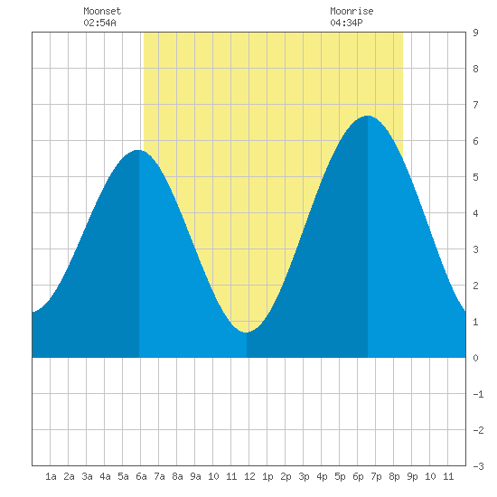 Summerhouse Point tide chart for Monday, June 17, 2024