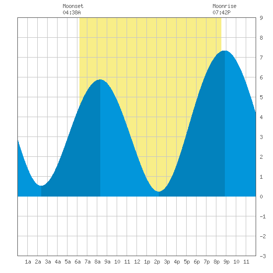 Summerhouse Point tide chart for Thursday, June 20, 2024