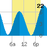 Summerhouse Point tide chart for Saturday, June 22, 2024