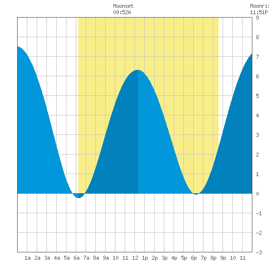 Summerhouse Point tide chart for Tuesday, June 25, 2024
