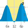 Summerhouse Point tide chart for Sunday, June 2, 2024
