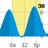 Summerhouse Point tide chart for Sunday, June 30, 2024