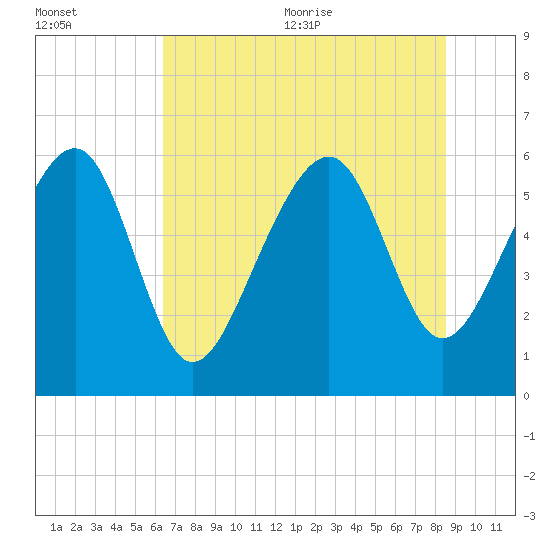 Summerhouse Point tide chart for Friday, July 12, 2024