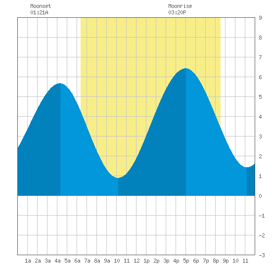 Summerhouse Point tide chart for Monday, July 15, 2024