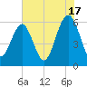 Summerhouse Point tide chart for Wednesday, July 17, 2024