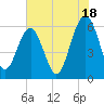 Summerhouse Point tide chart for Thursday, July 18, 2024
