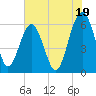 Summerhouse Point tide chart for Friday, July 19, 2024