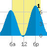 Summerhouse Point tide chart for Monday, July 1, 2024