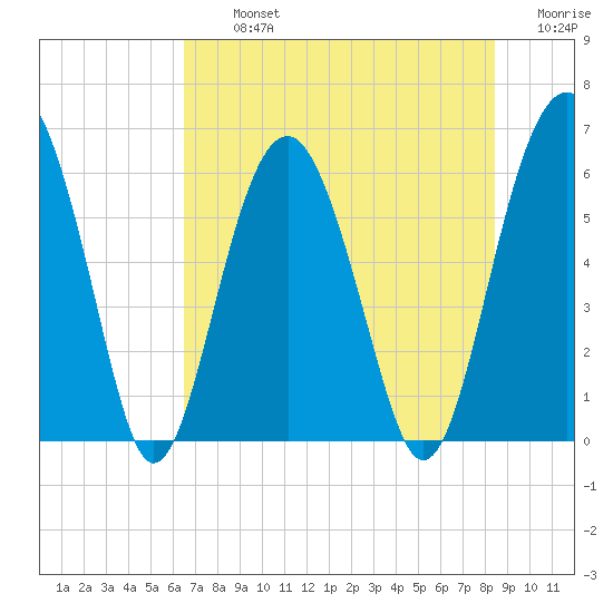 Summerhouse Point tide chart for Tuesday, July 23, 2024