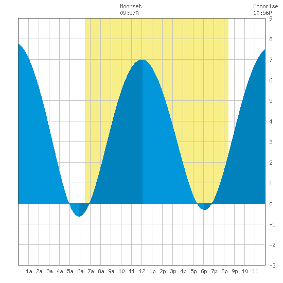 Summerhouse Point tide chart for Wednesday, July 24, 2024