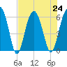 Summerhouse Point tide chart for Wednesday, July 24, 2024