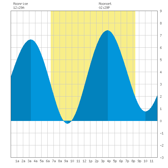 Summerhouse Point tide chart for Sunday, July 28, 2024