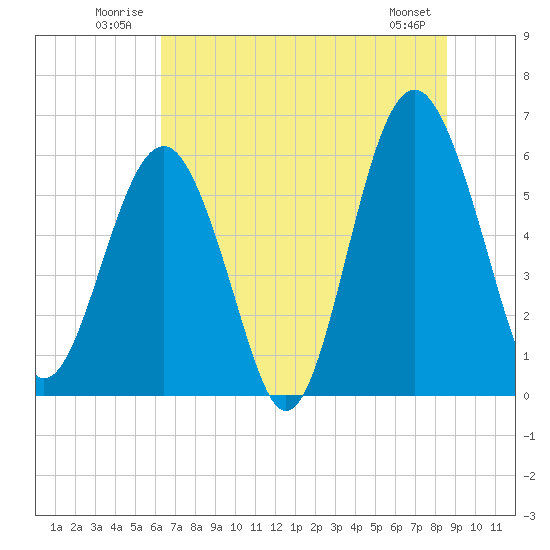 Summerhouse Point tide chart for Tuesday, July 2, 2024
