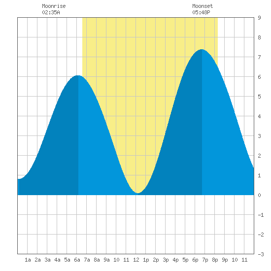 Summerhouse Point tide chart for Wednesday, July 31, 2024