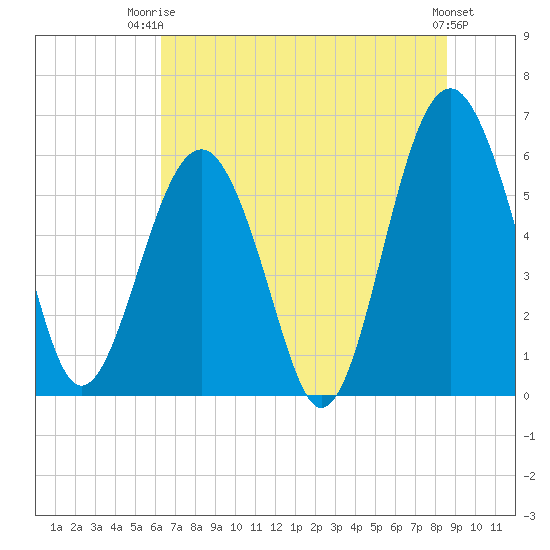 Summerhouse Point tide chart for Thursday, July 4, 2024