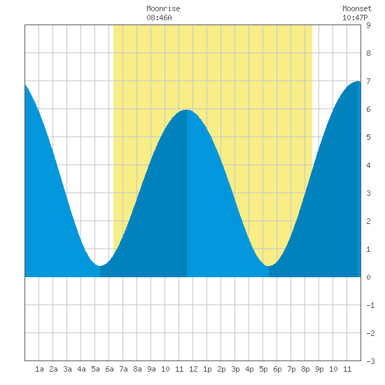 Summerhouse Point tide chart for Monday, July 8, 2024