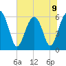 Summerhouse Point tide chart for Tuesday, July 9, 2024