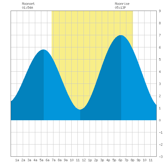 Summerhouse Point tide chart for Thursday, August 15, 2024