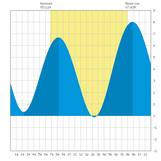 Summerhouse Point tide chart for Sunday, August 18, 2024