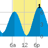 Summerhouse Point tide chart for Thursday, August 1, 2024