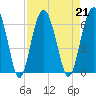 Summerhouse Point tide chart for Wednesday, August 21, 2024