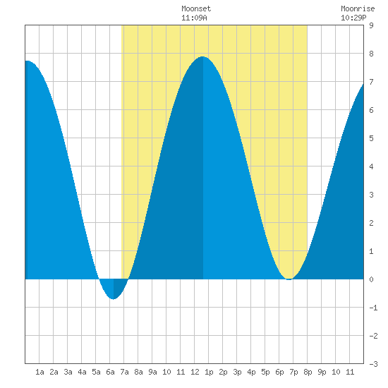 Summerhouse Point tide chart for Friday, August 23, 2024