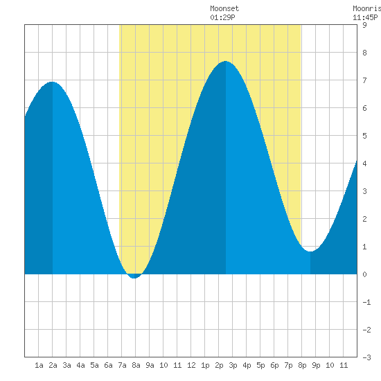 Summerhouse Point tide chart for Sunday, August 25, 2024