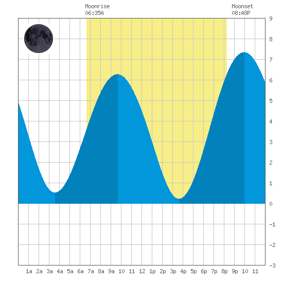 Summerhouse Point tide chart for Sunday, August 4, 2024