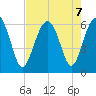 Summerhouse Point tide chart for Wednesday, August 7, 2024