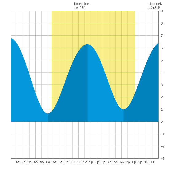 Summerhouse Point tide chart for Thursday, August 8, 2024