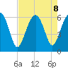 Summerhouse Point tide chart for Thursday, August 8, 2024