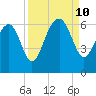 Summerhouse Point tide chart for Tuesday, September 10, 2024