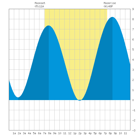 Summerhouse Point tide chart for Monday, September 16, 2024
