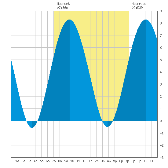 Summerhouse Point tide chart for Wednesday, September 18, 2024