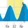 Summerhouse Point tide chart for Sunday, September 1, 2024