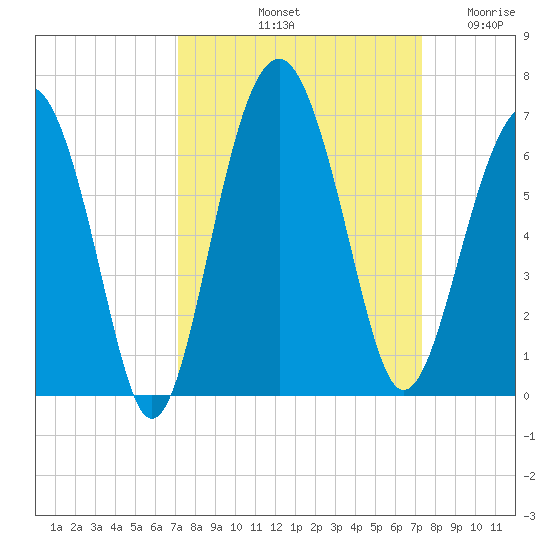 Summerhouse Point tide chart for Saturday, September 21, 2024