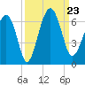 Summerhouse Point tide chart for Monday, September 23, 2024